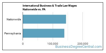 International Business & Trade Law Wages Nationwide vs. PA