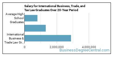 4-year median earnings vs national baseline for International Business & Trade Law