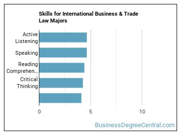 Skills for International Business & Trade Law majors