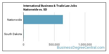 International Business & Trade Law Jobs Nationwide vs. SD