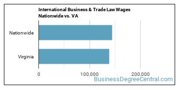 International Business & Trade Law Wages Nationwide vs. VA