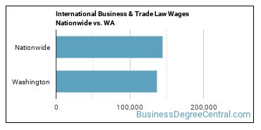 International Business & Trade Law Wages Nationwide vs. WA