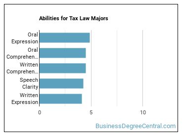 Abilities for Tax Law majors