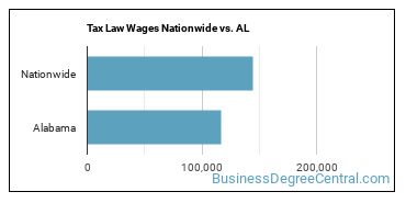 Tax Law Wages Nationwide vs. AL