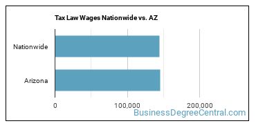 Tax Law Wages Nationwide vs. AZ