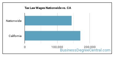 Tax Law Wages Nationwide vs. CA