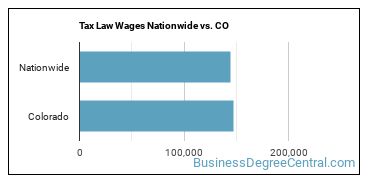 Tax Law Wages Nationwide vs. CO