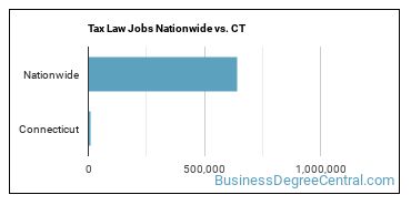 Tax Law Jobs Nationwide vs. CT