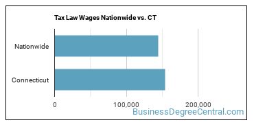 Tax Law Wages Nationwide vs. CT