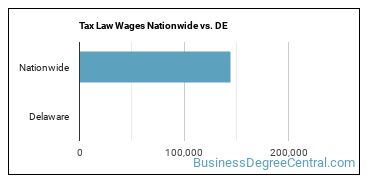 Tax Law Wages Nationwide vs. DE