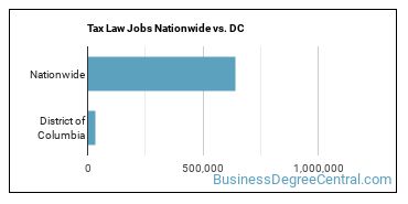 Tax Law Jobs Nationwide vs. DC