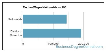 Tax Law Wages Nationwide vs. DC