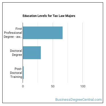 Education levels for Tax Law majors