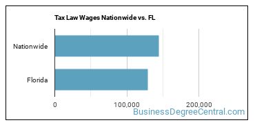 Tax Law Wages Nationwide vs. FL