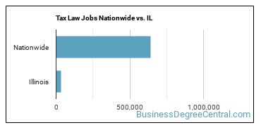 Tax Law Jobs Nationwide vs. IL