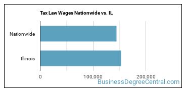 Tax Law Wages Nationwide vs. IL