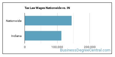 Tax Law Wages Nationwide vs. IN