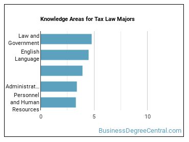 Knowledge areas for Tax Law majors