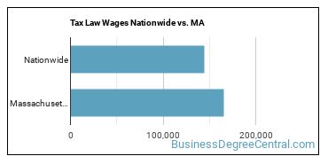 Tax Law Wages Nationwide vs. MA