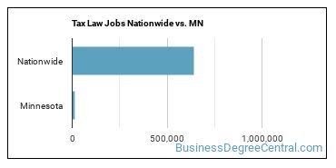 Tax Law Jobs Nationwide vs. MN