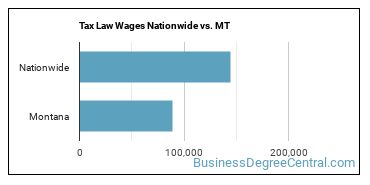 Tax Law Wages Nationwide vs. MT