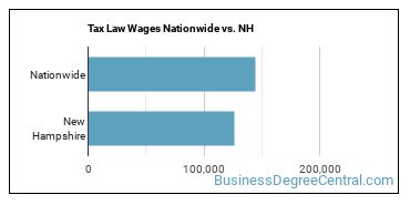 Tax Law Wages Nationwide vs. NH
