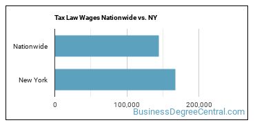 Tax Law Wages Nationwide vs. NY