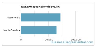 Tax Law Wages Nationwide vs. NC