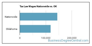 Tax Law Wages Nationwide vs. OK