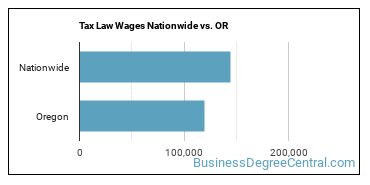 Tax Law Wages Nationwide vs. OR