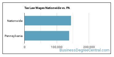 Tax Law Wages Nationwide vs. PA