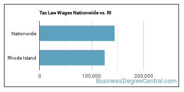 Tax Law Wages Nationwide vs. RI