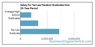 4-year median earnings vs national baseline for Tax Law