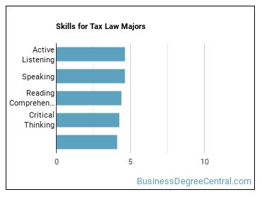 Skills for Tax Law majors