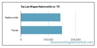 Tax Law Wages Nationwide vs. TX