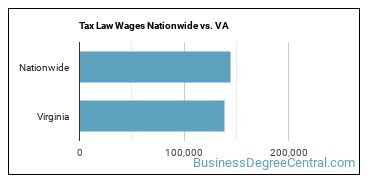 Tax Law Wages Nationwide vs. VA