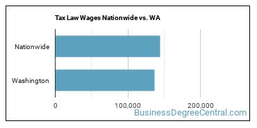 Tax Law Wages Nationwide vs. WA