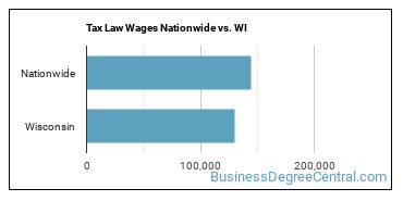 Tax Law Wages Nationwide vs. WI