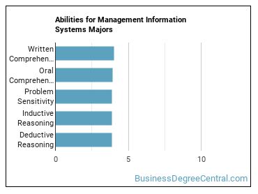 Abilities for Management Information Systems majors