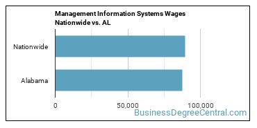 Management Information Systems Wages Nationwide vs. AL