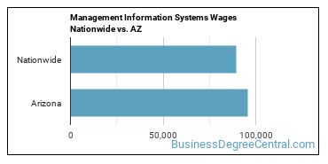 Management Information Systems Wages Nationwide vs. AZ