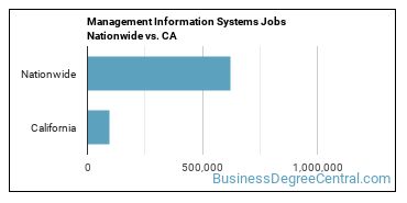 Management Information Systems Jobs Nationwide vs. CA