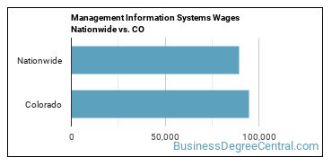 Management Information Systems Wages Nationwide vs. CO