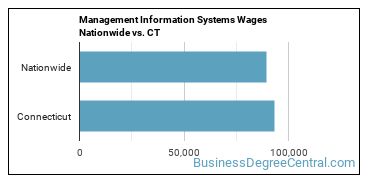 Management Information Systems Wages Nationwide vs. CT