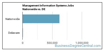 Management Information Systems Jobs Nationwide vs. DE
