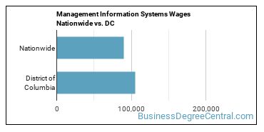 Management Information Systems Wages Nationwide vs. DC