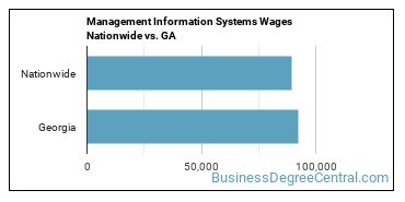Management Information Systems Wages Nationwide vs. GA