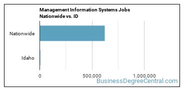 Management Information Systems Jobs Nationwide vs. ID