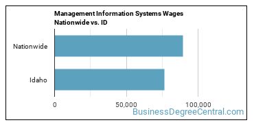 Management Information Systems Wages Nationwide vs. ID