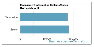 Management Information Systems Wages Nationwide vs. IL